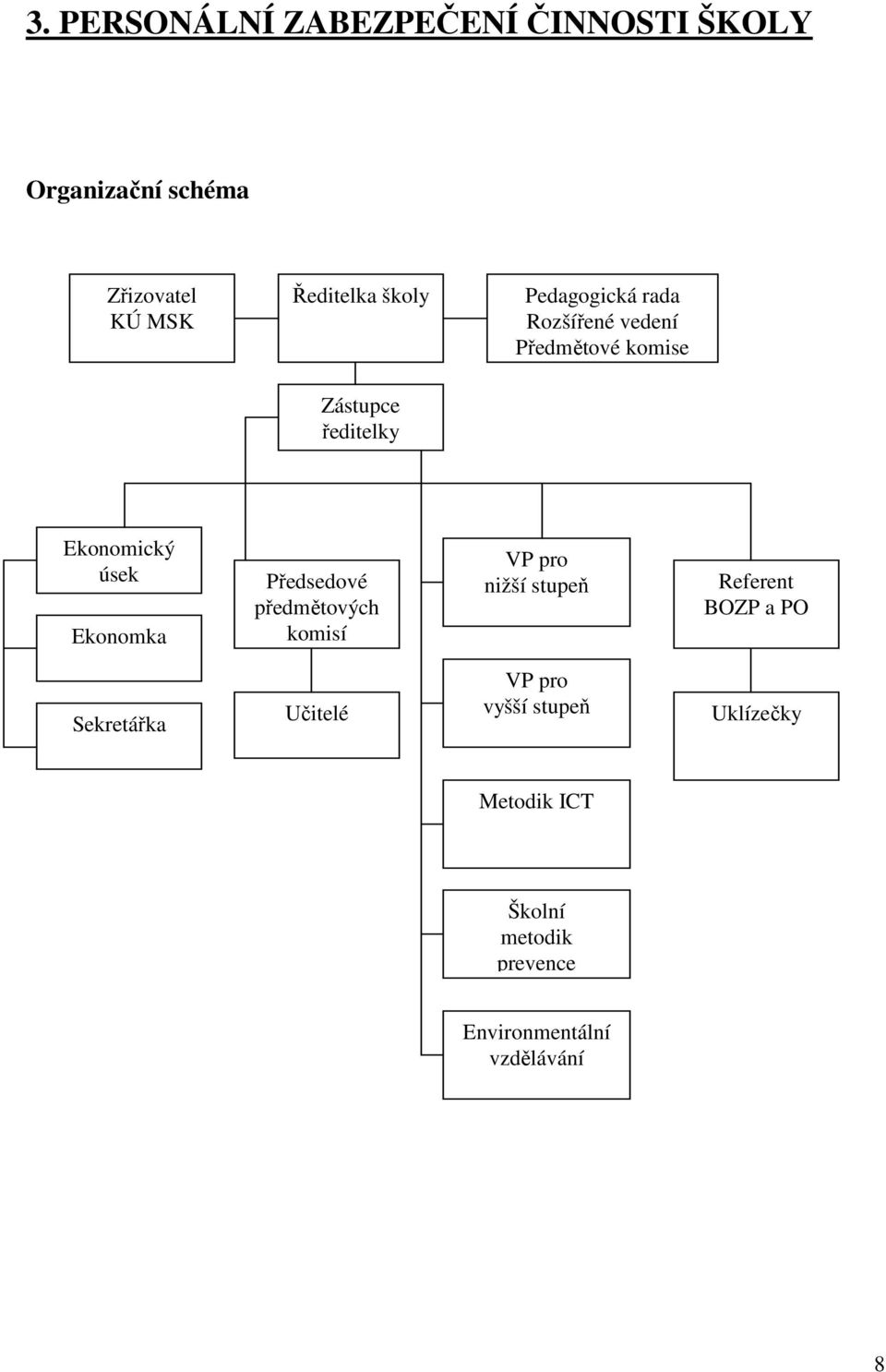 Ekonomka Předsedové předmětových komisí VP pro nižší stupeň Referent BOZP a PO Sekretářka