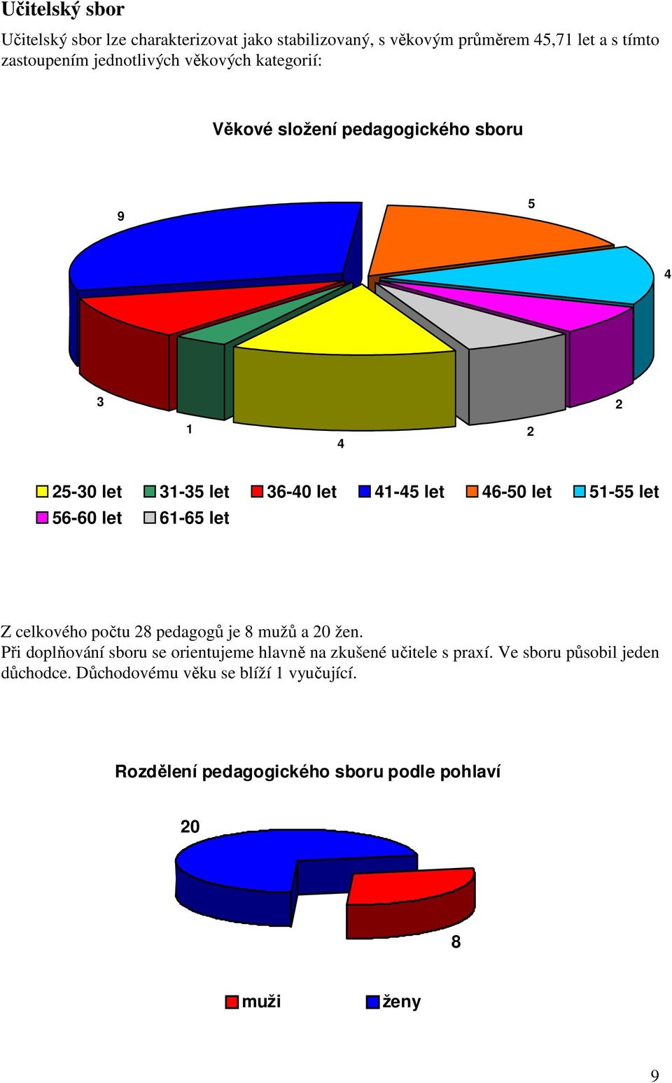 56-60 let 61-65 let Z celkového počtu 28 pedagogů je 8 mužů a 20 žen.