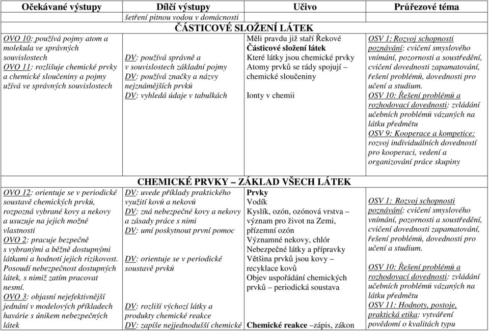 složení látek Které látky jsou chemické prvky Atomy prvků se rády spojují chemické sloučeniny Ionty v chemii OSV 1: Rozvoj schopnosti učení a studium.