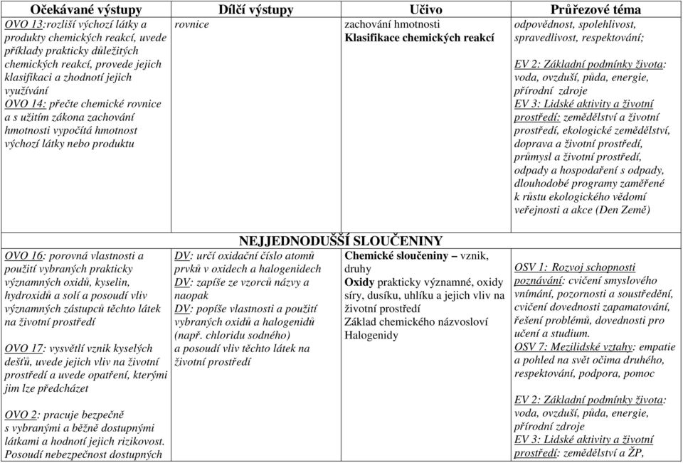 respektování; EV 2: Základní podmínky života: voda, ovzduší, půda, energie, přírodní zdroje EV 3: Lidské aktivity a životní prostředí: zemědělství a životní prostředí, ekologické zemědělství, doprava