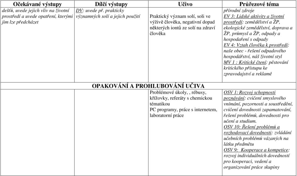 prostředí: zemědělství a ŽP, ekologické zemědělství, doprava a ŽP, průmysl a ŽP, odpady a hospodaření s odpady EV 4: Vztah člověka k prostředí: naše obec - řešení odpadového hospodářství, náš životní