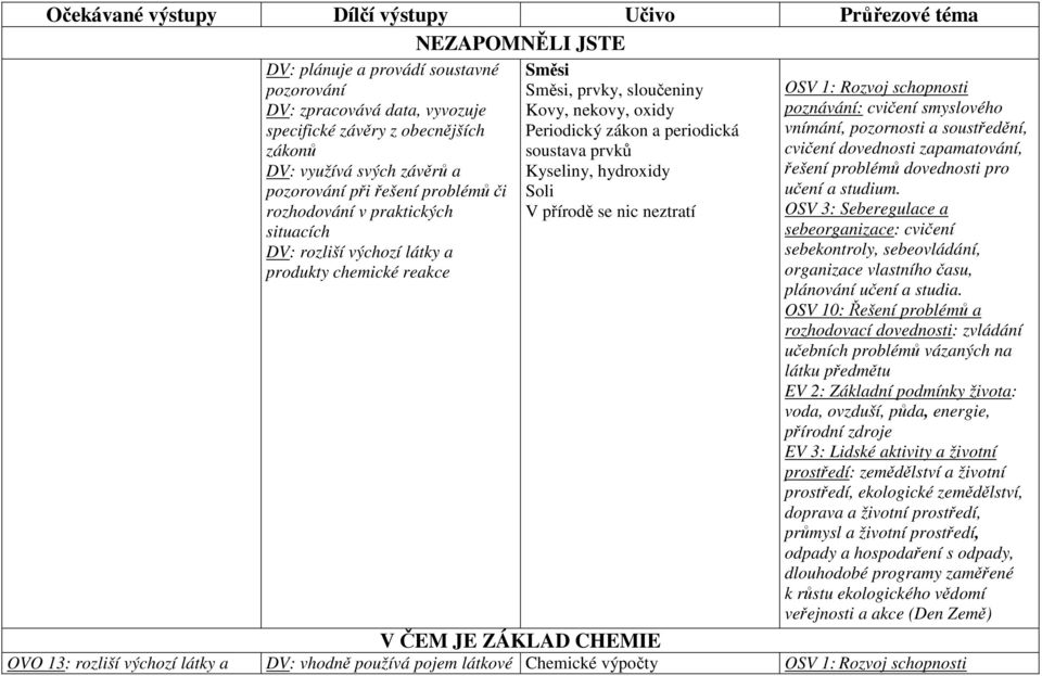 hydroxidy Soli V přírodě se nic neztratí OSV 1: Rozvoj schopnosti řešení problémů dovednosti pro učení a studium.