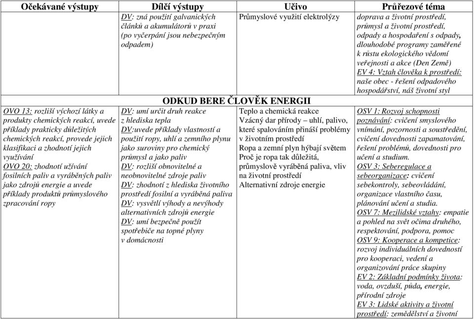 odpadem) Průmyslové využití elektrolýzy ODKUD BERE ČLOVĚK ENERGII DV: umí určit druh reakce z hlediska tepla DV:uvede příklady vlastností a použití ropy, uhlí a zemního plynu jako suroviny pro