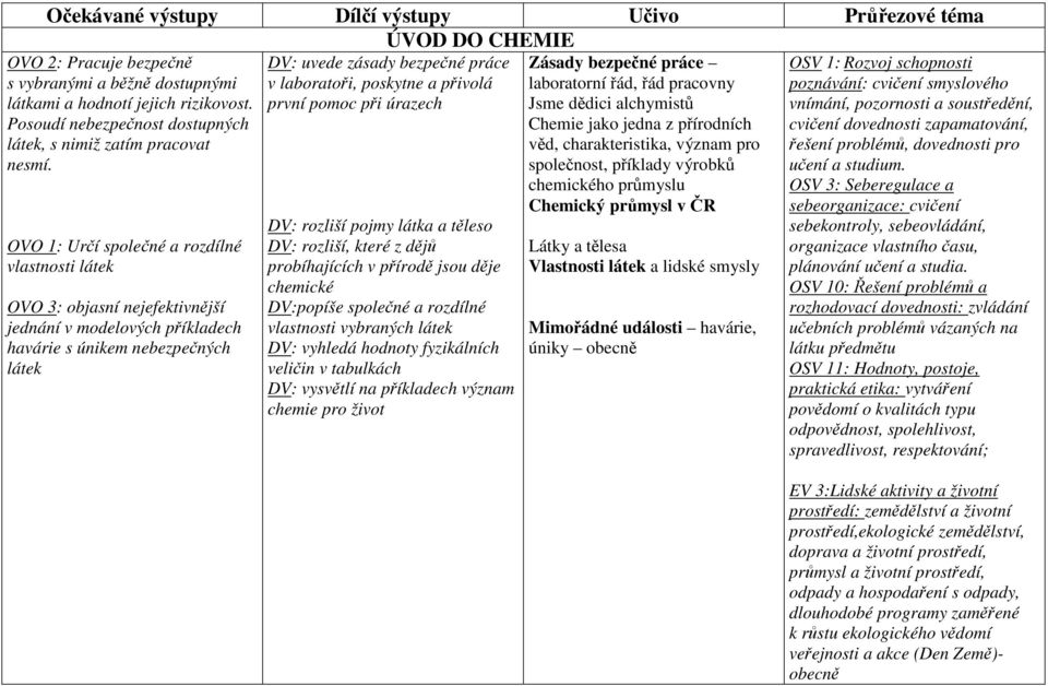 poskytne a přivolá první pomoc při úrazech DV: rozliší pojmy látka a těleso DV: rozliší, které z dějů probíhajících v přírodě jsou děje chemické DV:popíše společné a rozdílné vlastnosti vybraných