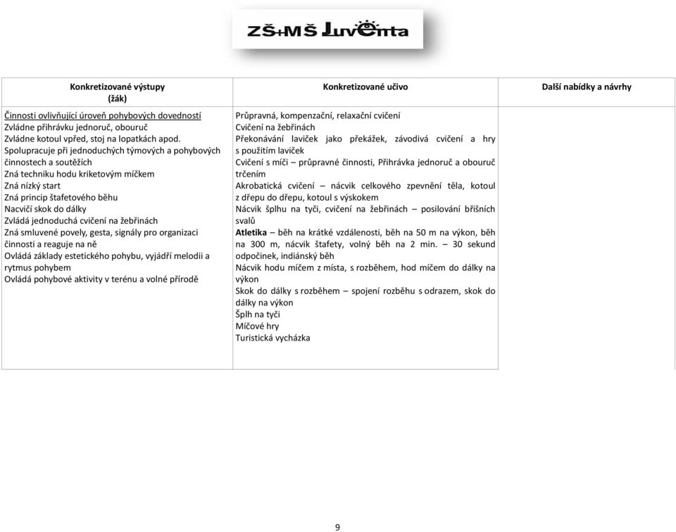 cvičení na žebřinách Zná smluvené povely, gesta, signály pro organizaci činnosti a reaguje na ně Ovládá základy estetického pohybu, vyjádří melodii a rytmus pohybem Ovládá pohybové aktivity v terénu