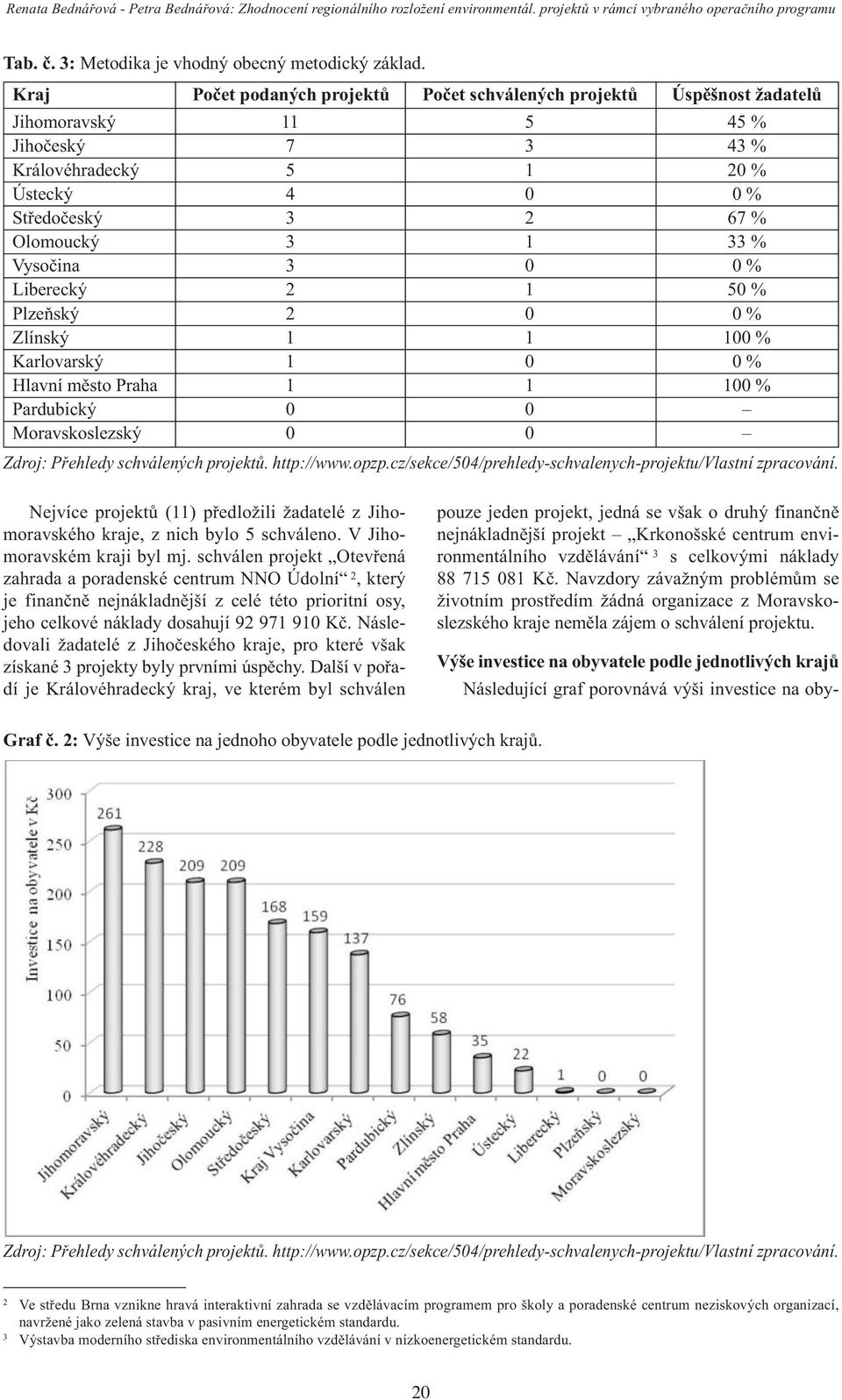 Vysočina 3 0 0 % Liberecký 2 1 50 % Plzeňský 2 0 0 % Zlínský 1 1 100 % Karlovarský 1 0 0 % Hlavní město Praha 1 1 100 % Pardubický 0 0 Moravskoslezský 0 0 Zdroj: Přehledy schválených projektů.