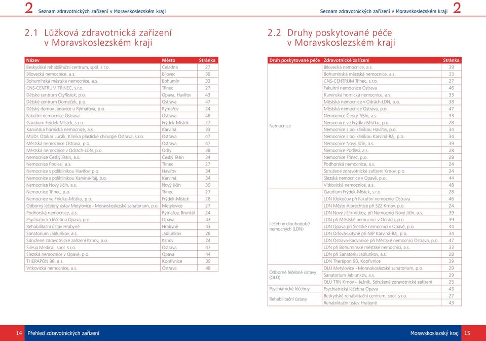 s. Bílovec 39 Bohumínská městská nemocnice, a.s. Bohumín 33 CNS-CENTRUM TŘINEC, s.r.o. Třinec 27 Dětské centrum Čtyřlístek, p.o. Opava, Havířov 43 Dětské centrum Domeček, p.o. Ostrava 47 Dětský domov Janovice u Rýmařova, p.