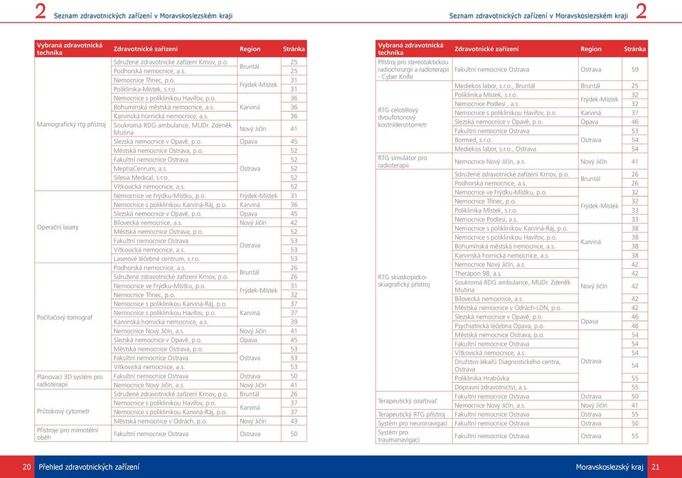 Region Stránka Sdružené zdravotnické zařízení Krnov, p.o. 25 Bruntál Podhorská nemocnice, a.s. 25 Nemocnice Třinec, p.o. 31 Frýdek-Místek Poliklinika-Místek, s.r.o. 31 Nemocnice s poliklinikou Havířov, p.