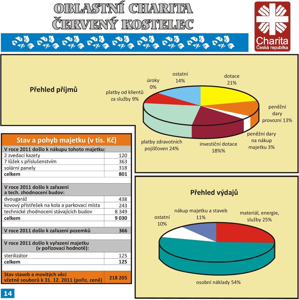 nákup majetku 3% V roce 2011 došlo k zařazení a tech.