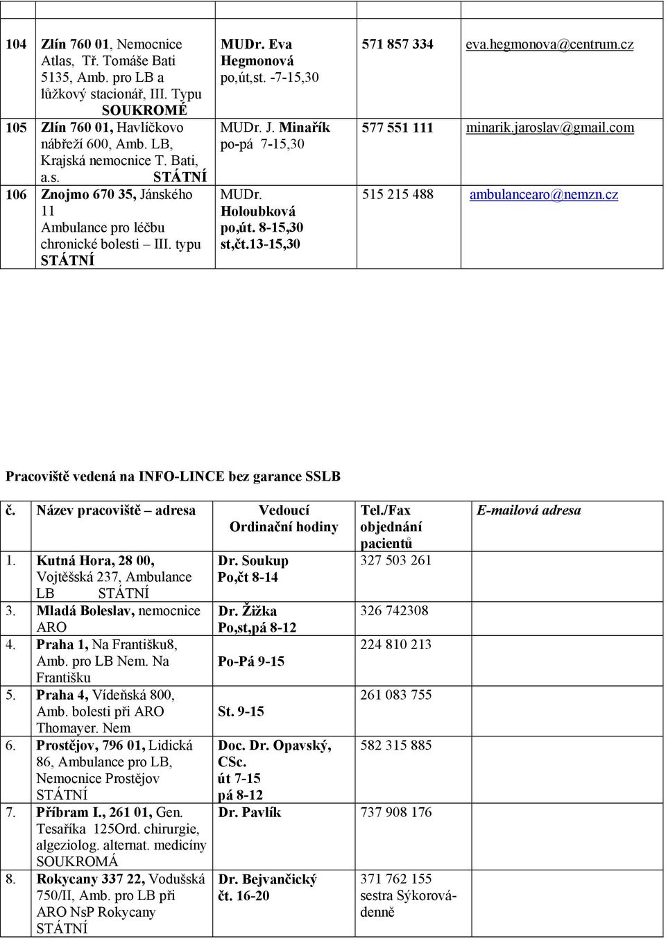 com 515 215 488 ambulancearo@nemzn.cz Pracoviště vedená na INFO-LINCE bez garance SSLB č. Název pracoviště adresa Vedoucí Ordinační hodiny Tel./Fax objednání pacientů 327 503 261 1.