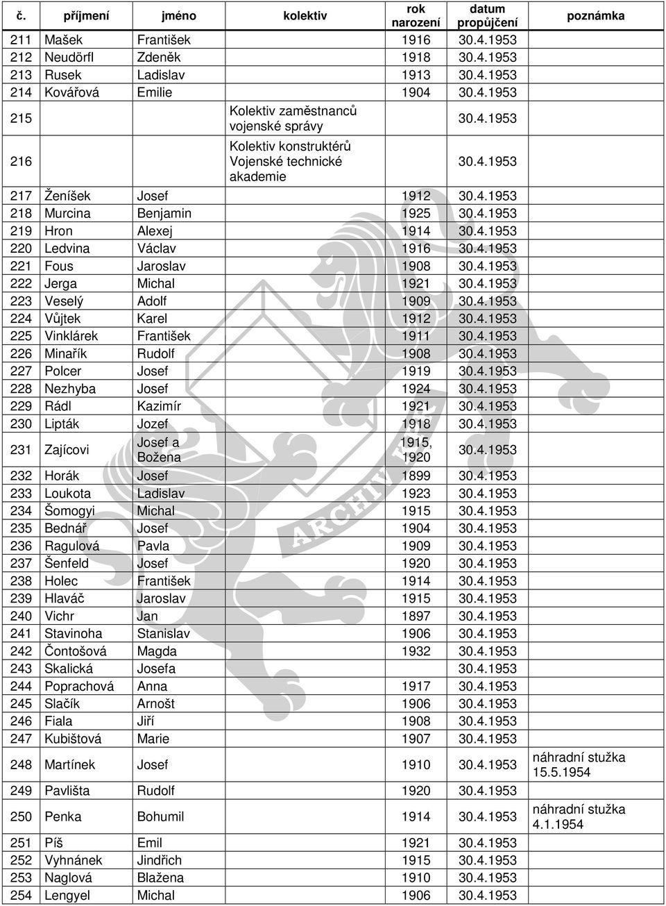 4.1953 223 Veselý Adolf 1909 30.4.1953 224 Vůjtek Karel 1912 30.4.1953 225 Vinklárek František 1911 30.4.1953 226 Minařík Rudolf 1908 30.4.1953 227 Polcer Josef 1919 30.4.1953 228 Nezhyba Josef 1924 30.