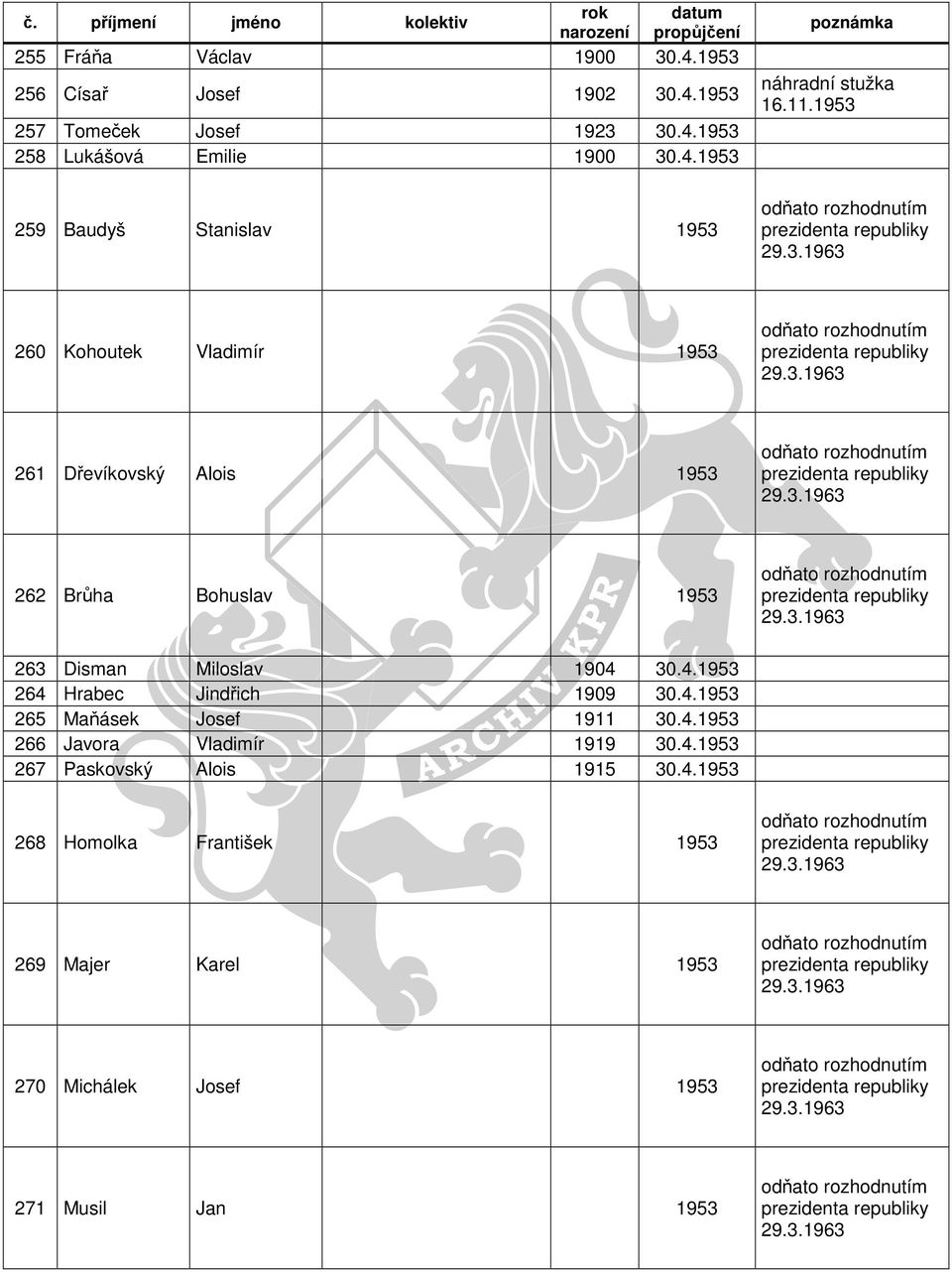 3.1963 262 Brůha Bohuslav 1953 odňato rozhodnutím prezidenta republiky 29.3.1963 263 Disman Miloslav 1904 30.4.1953 264 Hrabec Jindřich 1909 30.4.1953 265 Maňásek Josef 1911 30.4.1953 266 Javora Vladimír 1919 30.