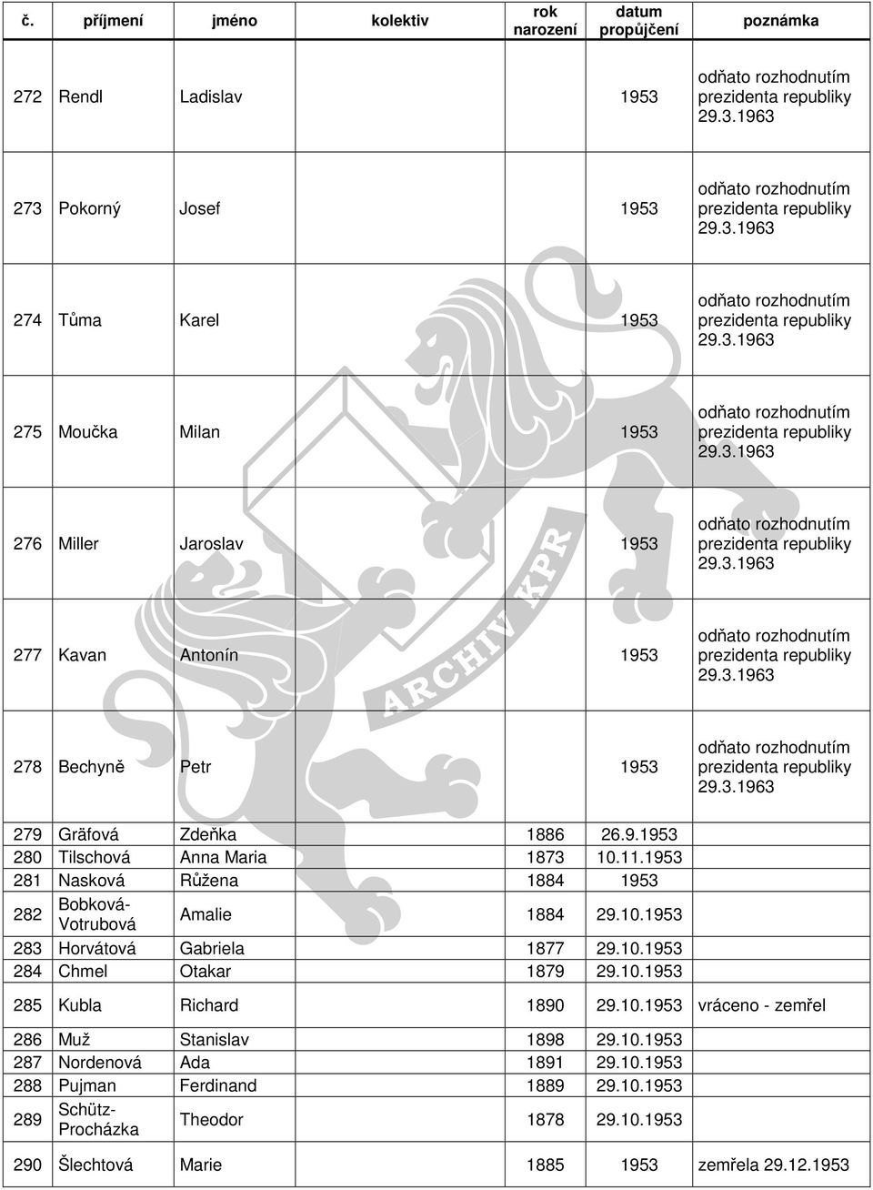3.1963 278 Bechyně Petr 1953 odňato rozhodnutím prezidenta republiky 29.3.1963 279 Gräfová Zdeňka 1886 26.9.1953 280 Tilschová Anna Maria 1873 10.11.