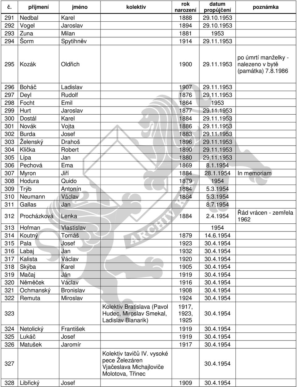 11.1953 303 Želenský Drahoš 1896 29.11.1953 304 Klička Robert 1890 29.11.1953 305 Lípa Jan 1880 29.11.1953 306 Pechová Ema 1869 8.1.1954 307 Myron Jiří 1884 28.1.1954 In memoriam 308 Hodura Quido 1879 1954 309 Trýb Antonín 1884 5.