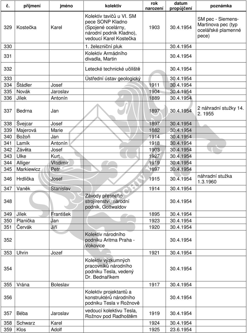 4.1954 334 Štádler Josef 1911 30.4.1954 335 Novák Jaroslav 1904 30.4.1954 336 Jílek Antonín 1889 30.4.1954 337 Bedrna Jan 1897 30.4.1954 338 Švejcar Josef 1897 30.4.1954 339 Majerová Marie 1882 30.4.1954 340 Božoň Jan 1914 30.