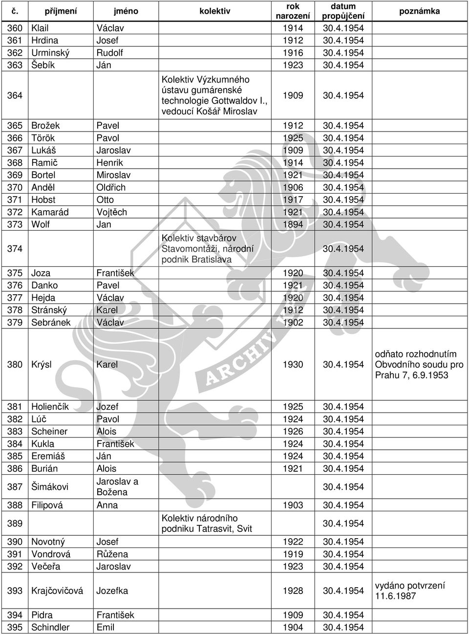 4.1954 371 Hobst Otto 1917 30.4.1954 372 Kamarád Vojtěch 1921 30.4.1954 373 Wolf Jan 1894 30.4.1954 374 Kolektiv stavbárov Stavomontáži, národní podnik Bratislava 30.4.1954 375 Joza František 1920 30.