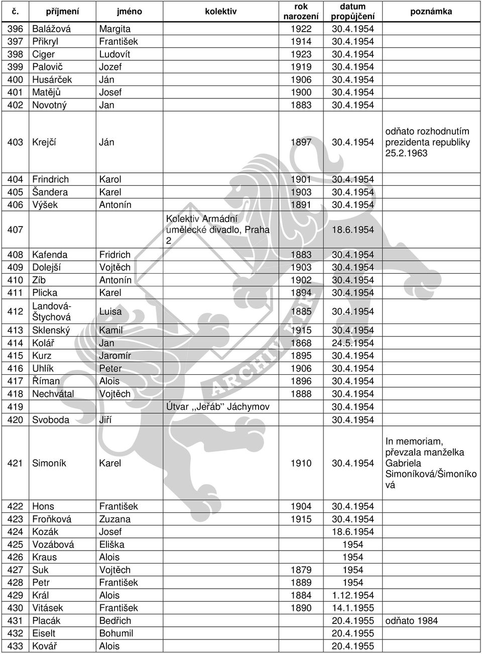 6.1954 408 Kafenda Fridrich 1883 30.4.1954 409 Dolejší Vojtěch 1903 30.4.1954 410 Zíb Antonín 1902 30.4.1954 411 Plicka Karel 1894 30.4.1954 412 Landová- Štychová Luisa 1885 30.4.1954 413 Sklenský Kamil 1915 30.