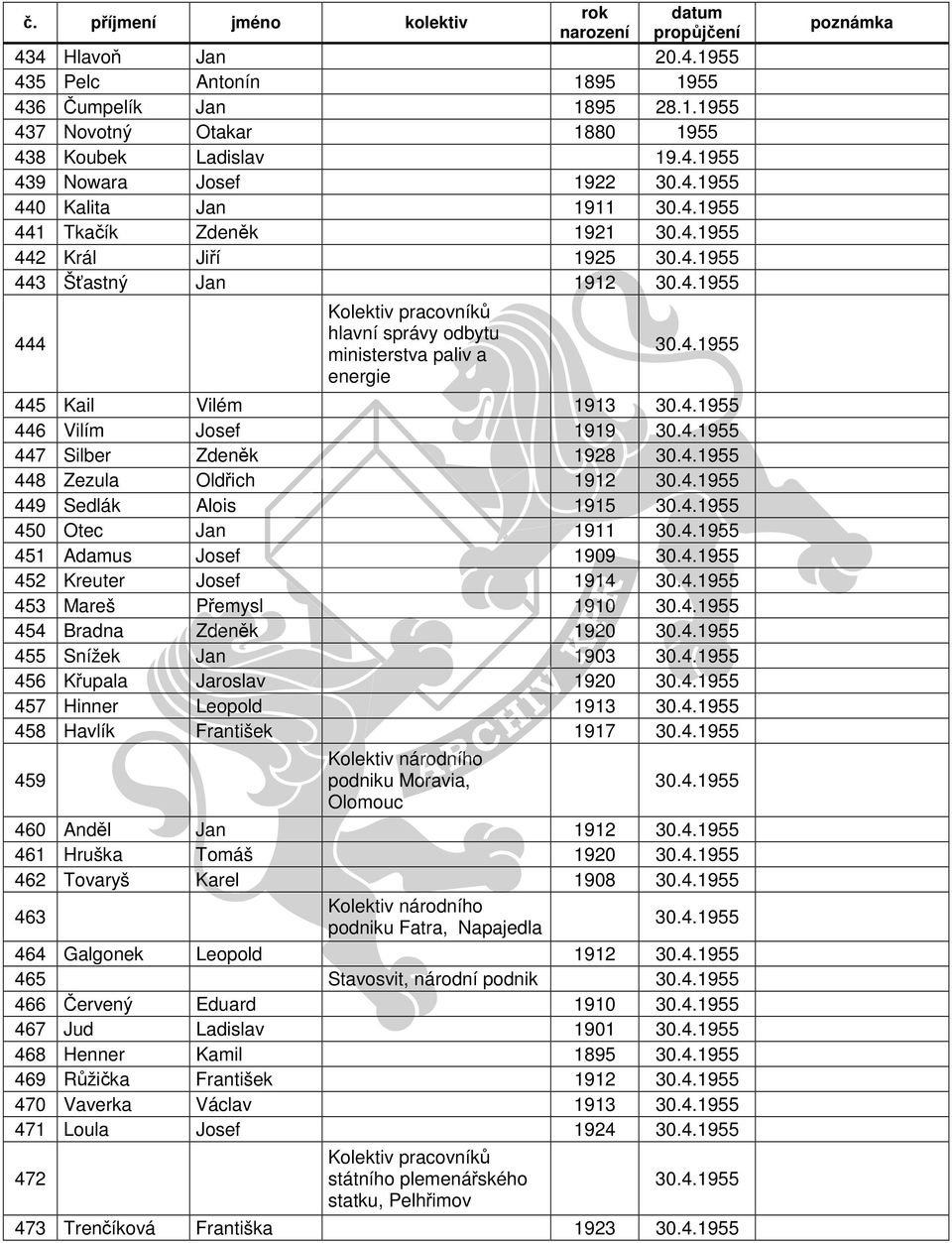 4.1955 448 Zezula Oldřich 1912 30.4.1955 449 Sedlák Alois 1915 30.4.1955 450 Otec Jan 1911 30.4.1955 451 Adamus Josef 1909 30.4.1955 452 Kreuter Josef 1914 30.4.1955 453 Mareš Přemysl 1910 30.4.1955 454 Bradna Zdeněk 1920 30.