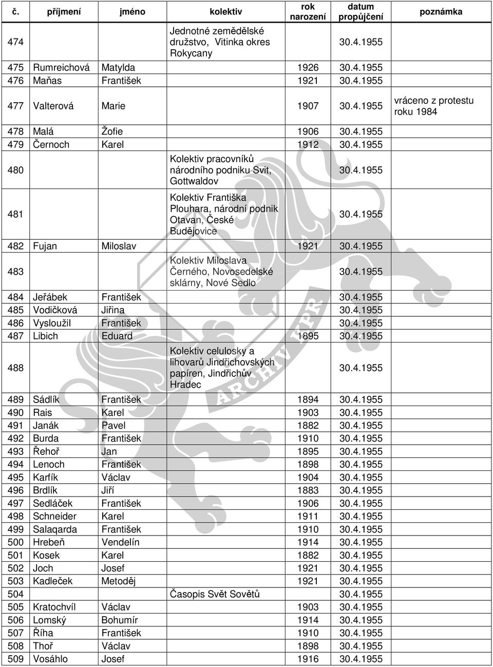 4.1955 484 Jeřábek František 30.4.1955 485 Vodičková Jiřina 30.4.1955 486 Vysloužil František 30.4.1955 487 Libich Eduard 1895 30.4.1955 488 Kolektiv celulosky a lihovarů Jindřichovských papíren, Jindřichův Hradec 30.
