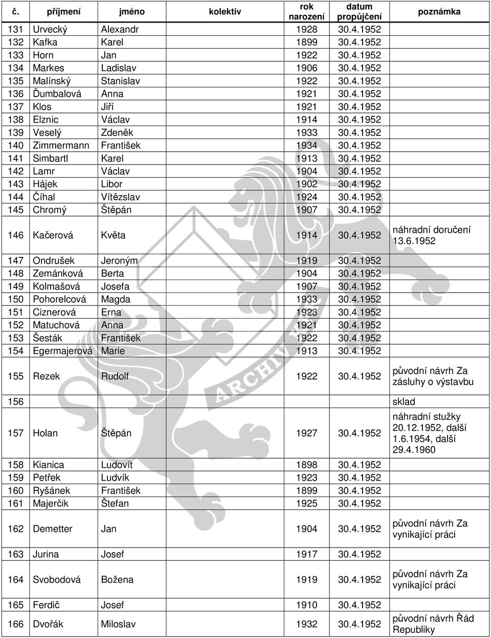 4.1952 144 Číhal Vítězslav 1924 30.4.1952 145 Chromý Štěpán 1907 30.4.1952 146 Kačerová Květa 1914 30.4.1952 náhradní doručení 13.6.1952 147 Ondrušek Jeroným 1919 30.4.1952 148 Zemánková Berta 1904 30.