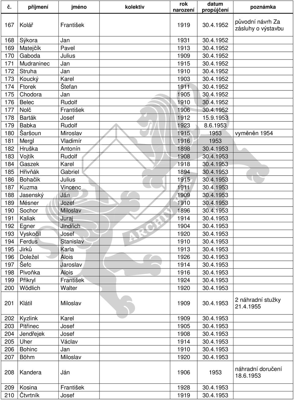 6.1953 180 Šaršoun Miroslav 1915 1953 vyměněn 1954 181 Mergl Vladimír 1916 1953 182 Hruška Antonín 1898 30.4.1953 183 Vojtík Rudolf 1908 30.4.1953 184 Gaszek Karel 1918 30.4.1953 185 Hřivňák Gabriel 1894 30.