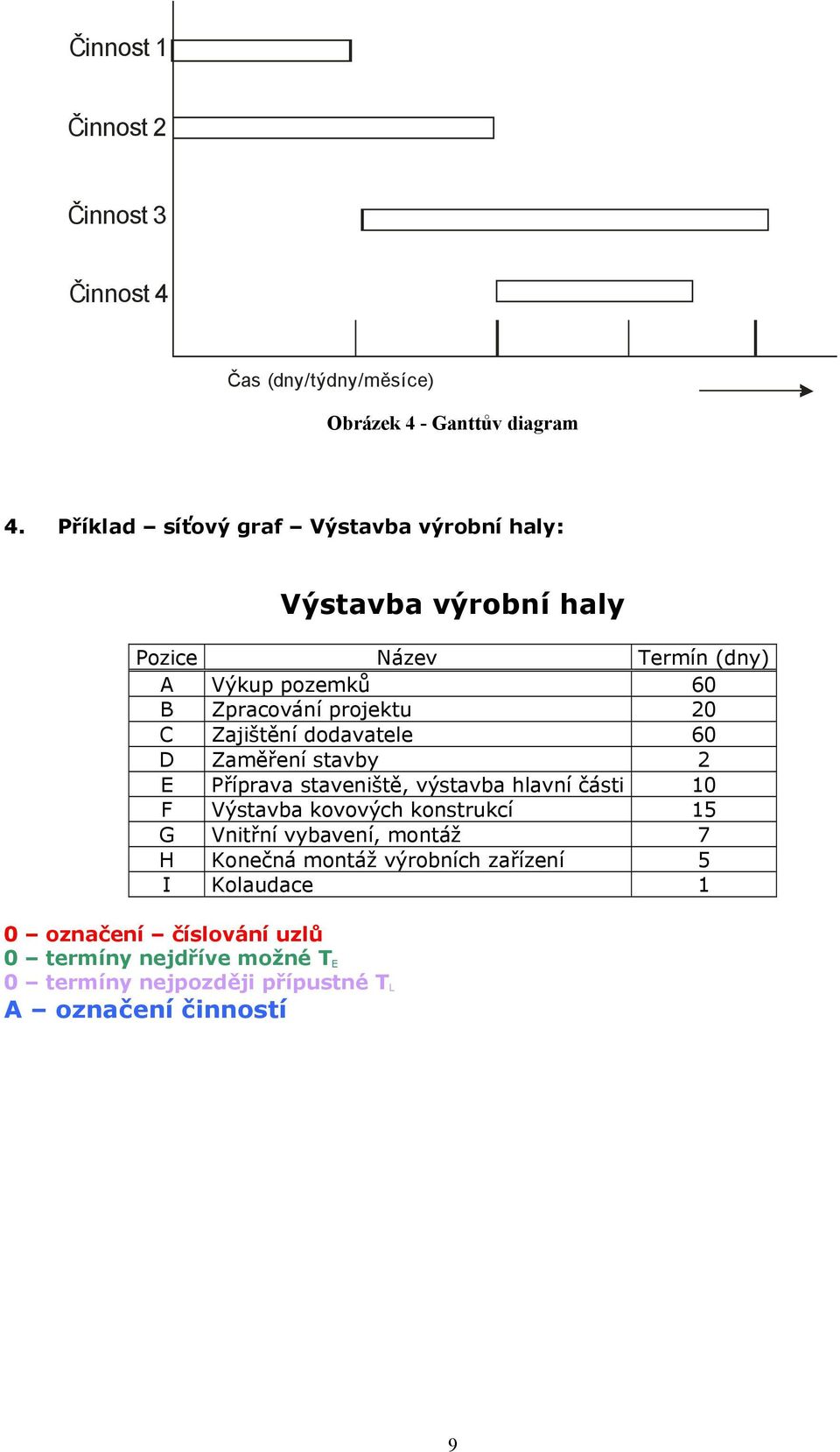 Zajištění dodavatele 60 D Zaměření stavby 2 E Příprava staveniště, výstavba hlavní části 10 F Výstavba kovových konstrukcí 15 G Vnitřní