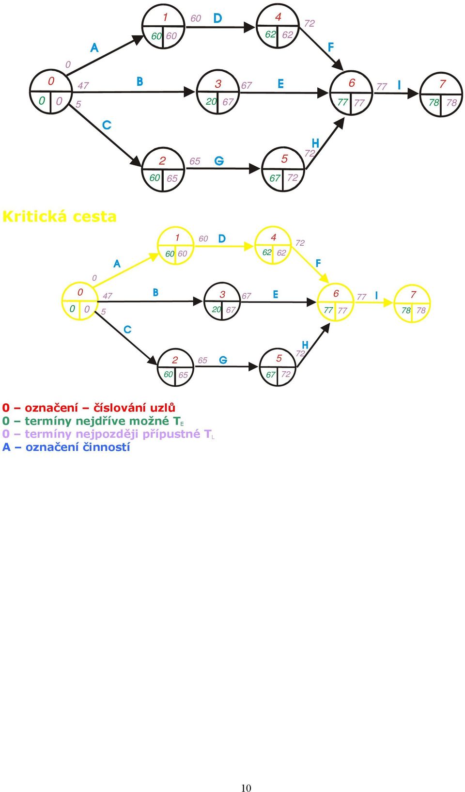 nejdříve možné T E 0 termíny nejpozději přípustné T L A označení činností