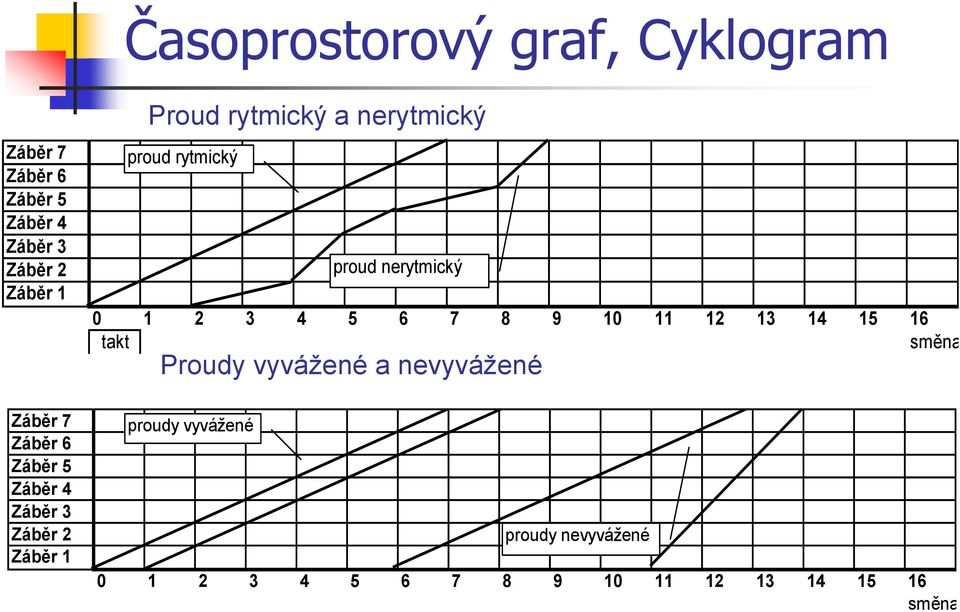 rytmický proud nerytmický 0 1 2 3 4 5 6 7 8 9 10 11 12 13 14 15 16 takt směna Proudy