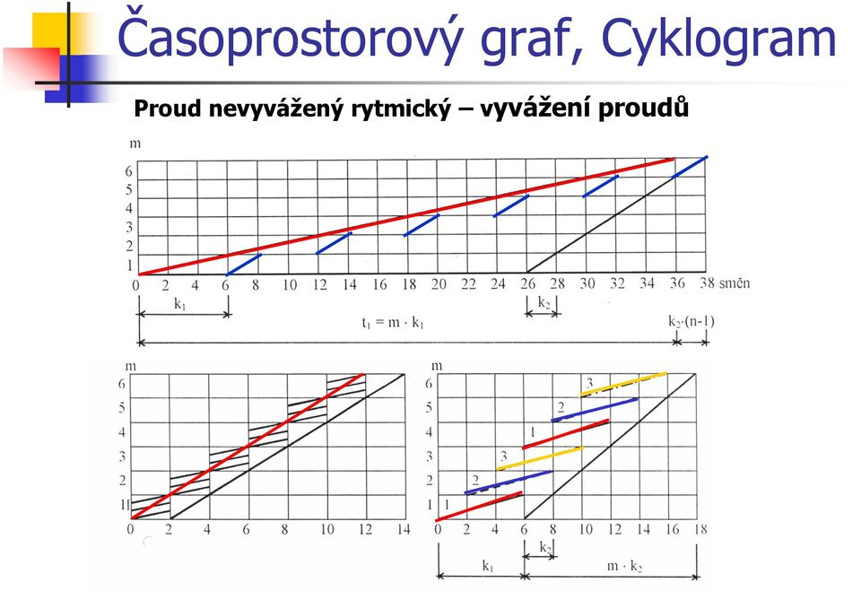 Proud nevyvážený