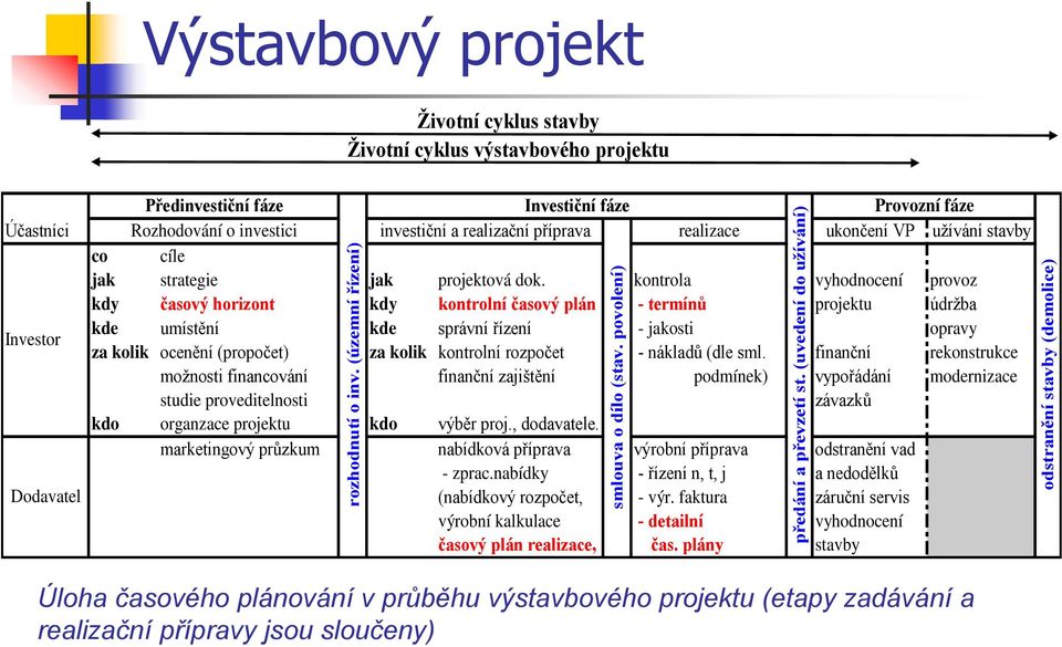 o investici investiční a realizační příprava realizace ukončení VP užívání stavby co cíle jak strategie jak projektová dok.