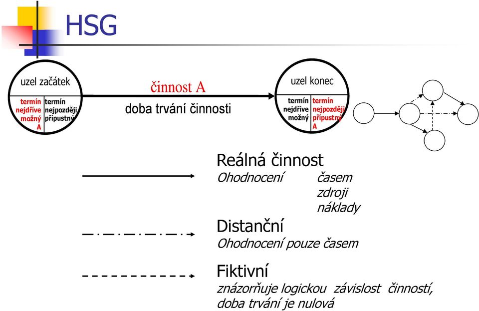 přípustný A Reálná činnost Ohodnocení časem zdroji náklady Distanční