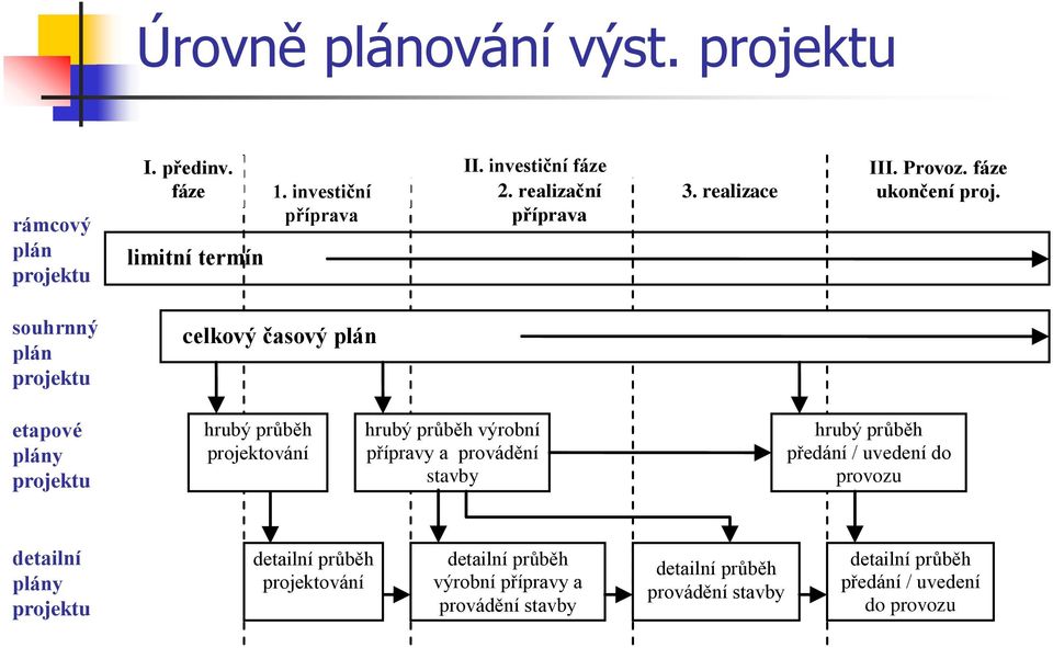 souhrnný plán projektu celkový časový plán etapové plány projektu hrubý průběh projektování hrubý průběh výrobní přípravy a provádění stavby hrubý