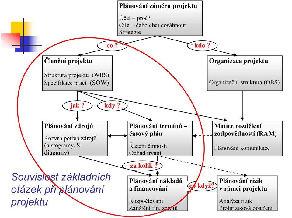 Plánování zdrojů Rozvrh potřeb zdrojů (histogramy, S- diagamy) Souvislost základních otázek při plánování projektu Plánování termínů časový plán