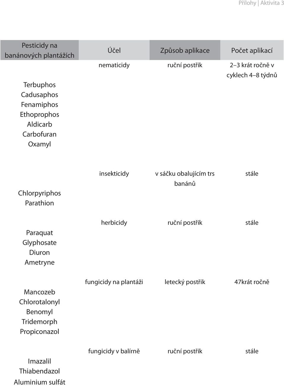 trs banánů stále Paraquat Glyphosate Diuron Ametryne herbicidy ruční postřik stále Mancozeb Chlorotalonyl Benomyl Tridemorph