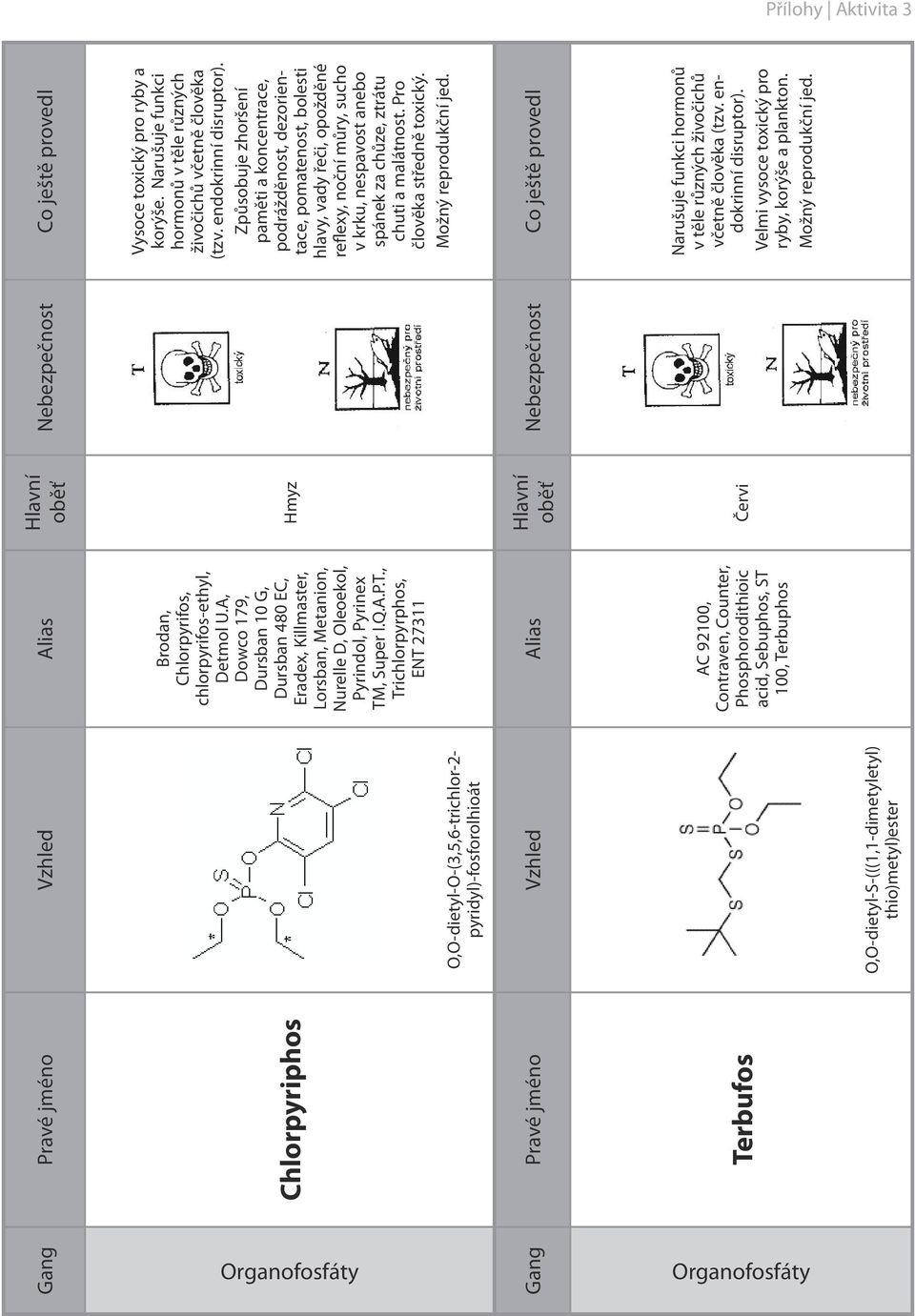 , Super I.Q.A.P.T., Trichlorpyrphos, ENT 27311 AC 92100, Contraven, Counter, Phosphorodithioic acid, Sebuphos, ST 100, Terbuphos Hmyz Vysoce toxický pro ryby a korýše.