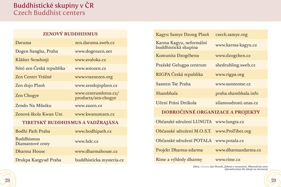 cz TIBETSKÝ BUDDHISMUS A VADŽRAJÁNA Kagyu Samye Dzong Plzeň Karma Kagyu, neformální buddhistická skupina Komunita Dzogčhenu Pražské Gelugpa centrum RIGPA Česká republika Samten Tse Praha Shambhala