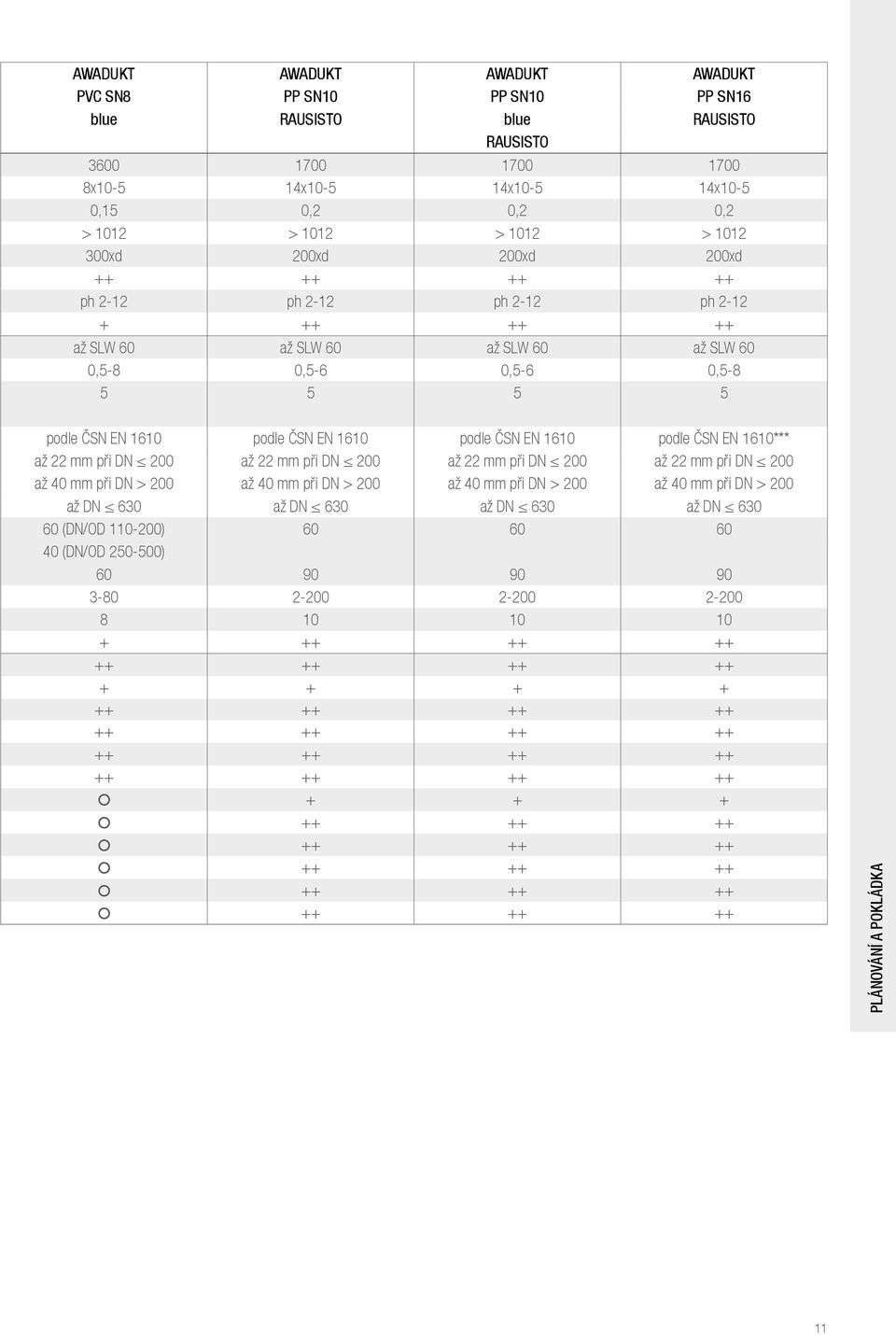 1610 podle ČSN EN 1610*** až 22 mm při DN 200 až 22 mm při DN 200 až 22 mm při DN 200 až 22 mm při DN 200 až 40 mm při DN > 200 až 40 mm při DN > 200 až 40 mm při DN > 200 až 40 mm při DN > 200 až DN