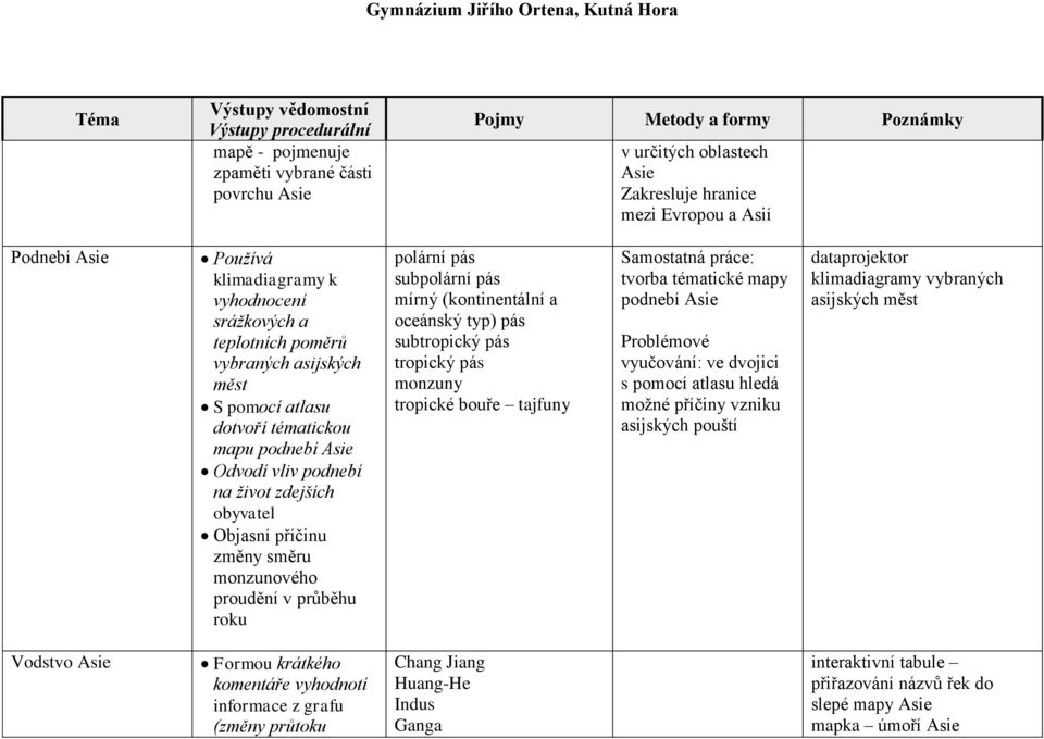 pás subpolární pás mírný (kontinentální a oceánský typ) pás subtropický pás tropický pás monzuny tropické bouře tajfuny Samostatná práce: tvorba tématické mapy podnebí Asie Problémové vyučování: ve