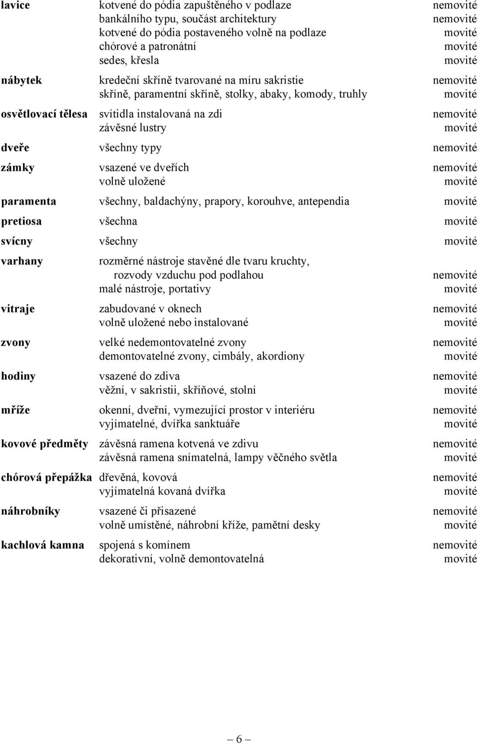 ne volně uložené paramenta všechny, baldachýny, prapory, korouhve, antependia pretiosa všechna svícny všechny varhany rozměrné nástroje stavěné dle tvaru kruchty, rozvody vzduchu pod podlahou ne malé