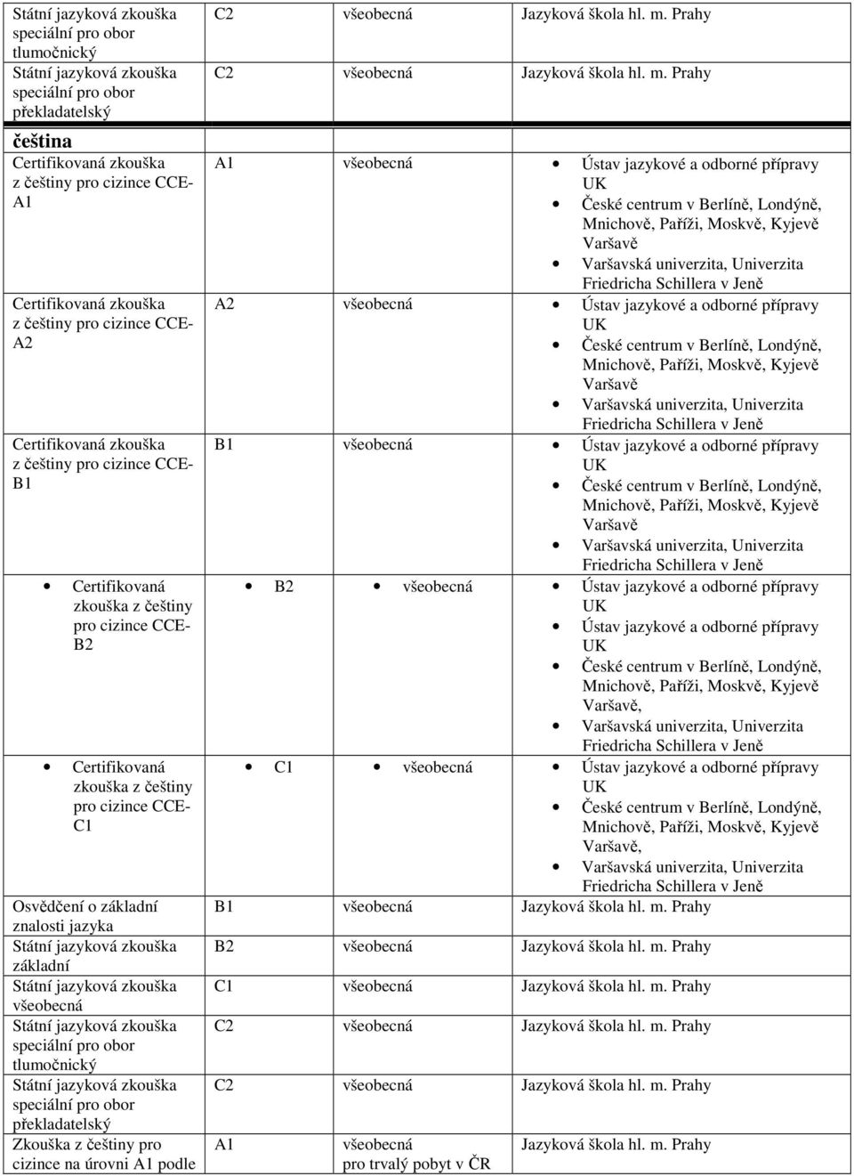Mnichově, Paříži, Moskvě, Kyjevě Varšavě Varšavská univerzita, Univerzita Friedricha Schillera v Jeně A2 Ústav jazykové a odborné České centrum v Berlíně, Londýně, Mnichově, Paříži, Moskvě, Kyjevě