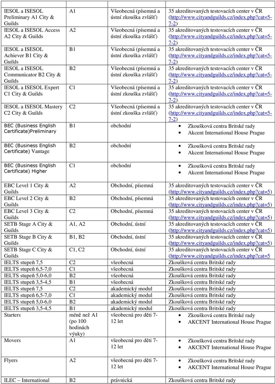obchodní Zkoušková centra Britské rady C1 obchodní Zkoušková centra Britské rady EBC Level 1 City & A2 Obchodní, písemná (http://www.cityandguilds.cz/index.php?