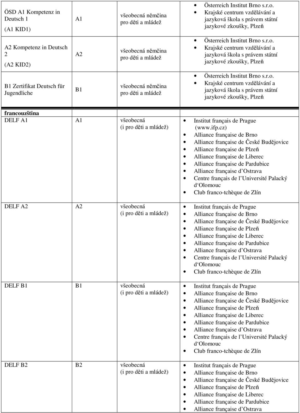 děti a mládež) DELF B2 B2 (i pro děti a mládež) Institut français de Prague (www.ifp.