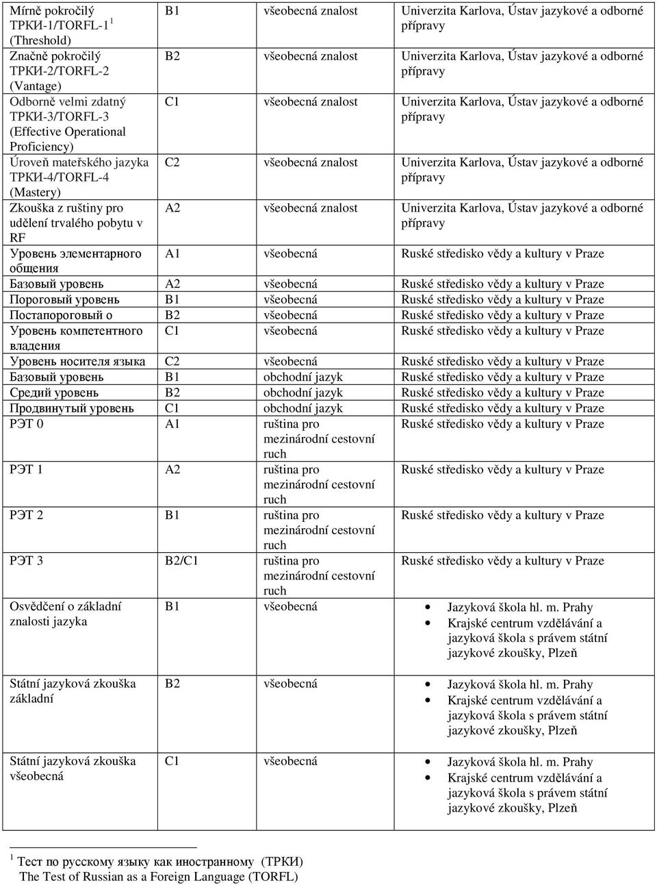 znalost Univerzita Karlova, Ústav jazykové a odborné C2 znalost Univerzita Karlova, Ústav jazykové a odborné A2 znalost Univerzita Karlova, Ústav jazykové a odborné A1 Ruské středisko vědy a kultury