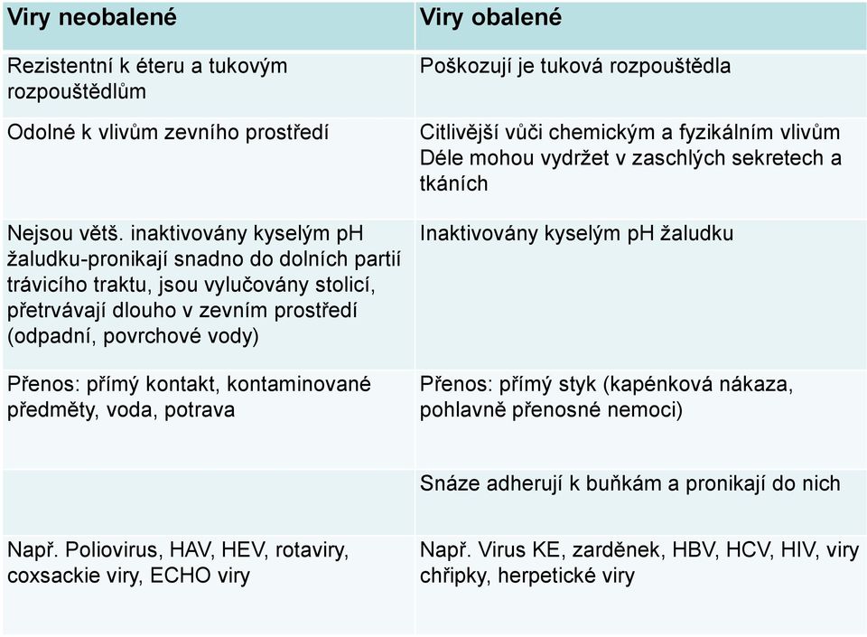 kontakt, kontaminované předměty, voda, potrava Viry obalené Poškozují je tuková rozpouštědla Citlivější vůči chemickým a fyzikálním vlivům Déle mohou vydržet v zaschlých sekretech a tkáních