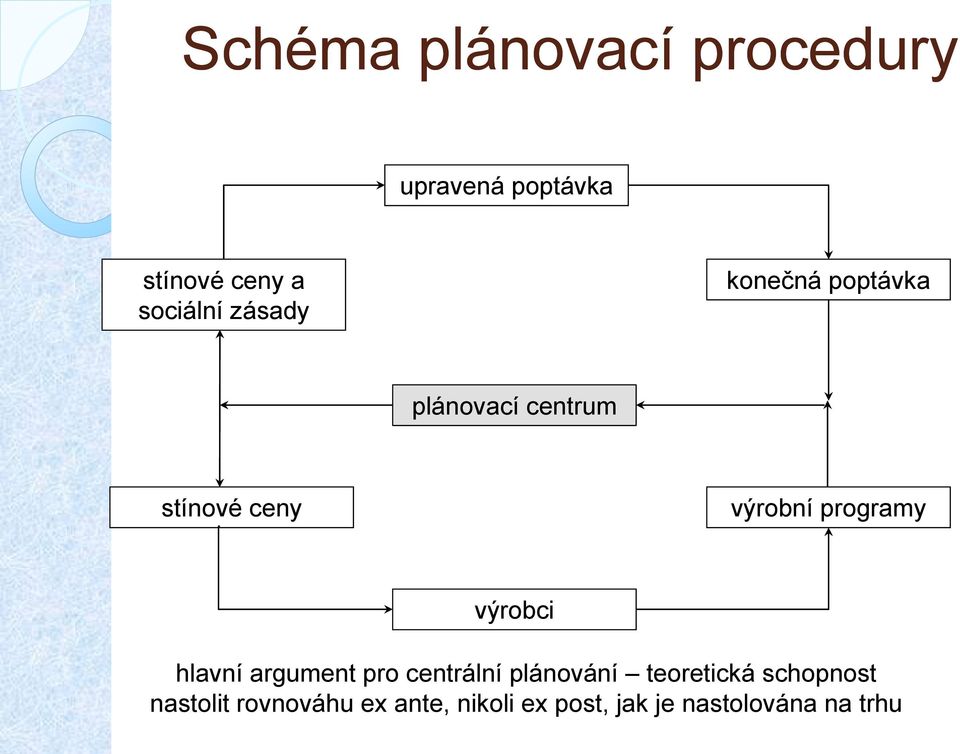 programy výrobci hlavní argument pro centrální plánování teoretická