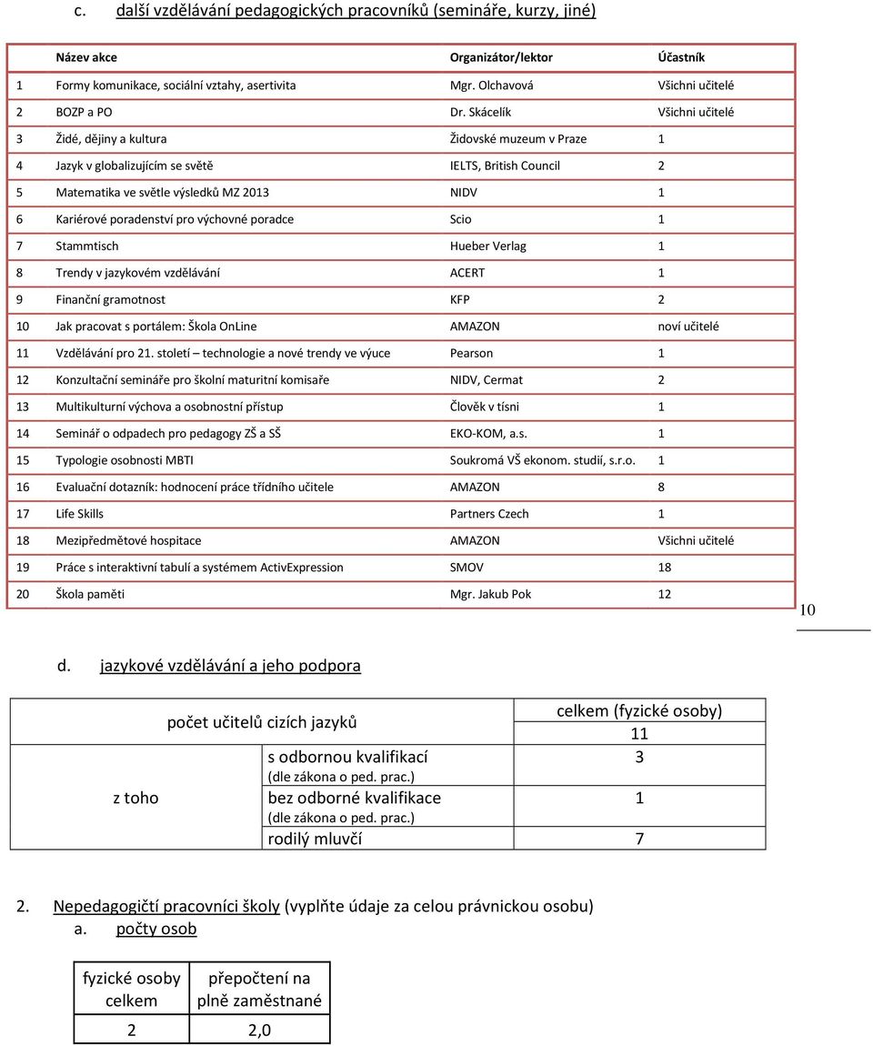 Skácelík Všichni učitelé 3 Židé, dějiny a kultura Židovské muzeum v Praze 1 4 Jazyk v globalizujícím se světě IELTS, British Council 2 5 Matematika ve světle výsledků MZ 2013 NIDV 1 6 Kariérové