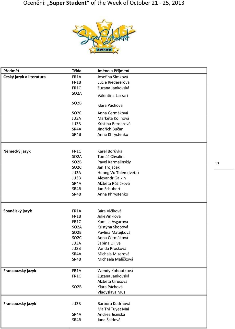 Karmalinskiy SO2C Jan Trojáček JU3A Huong Vu Thien (Iveta) JU3B Alexandr Galkin SR4A Alžběta Růžičková SR4B Jan Schubert SR4B Anna Khrystenko 13 Španělský jazyk FR1A Bára Vičiková FR1B JulieVinklová