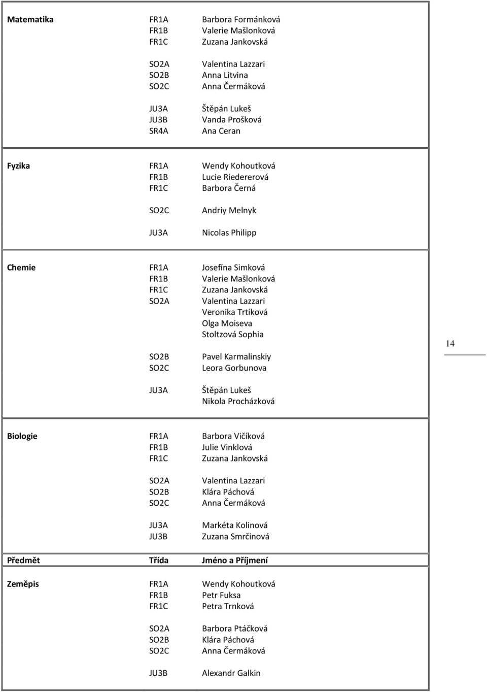 Valentina Lazzari Veronika Trtíková Olga Moiseva Stoltzová Sophia SO2B SO2C Pavel Karmalinskiy Leora Gorbunova 14 JU3A Štěpán Lukeš Nikola Procházková Biologie FR1A Barbora Vičíková FR1B Julie