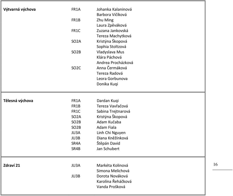 FR1A FR1B FR1C SO2A SO2B SO2B JU3A JU3B SR4A SR4B Dardan Kuqi Tereza Vavřačová Sabina Trejtnarová Kristýna Škopová Adam Kučaba Adam Fiala Linh Chi