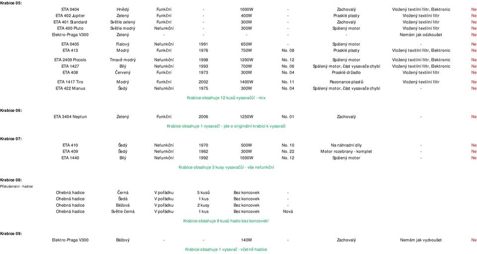 textilní filtr Ne Elektro-Praga V300 Zelený - - - - - Nemám jak odzkoušet Ne ETA 0405 Fialový Nefunkční 1991 650W - Spálený motor - Ne ETA 413 Modrý Funkční 1976 750W No.